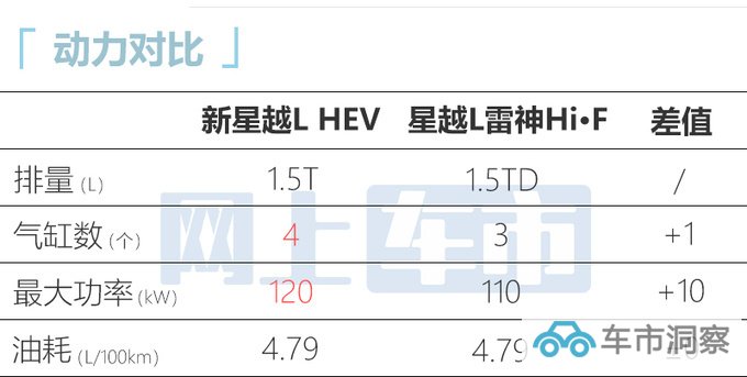 吉利新星越L或3天后预售车身加长 换1.5T四缸机-图11