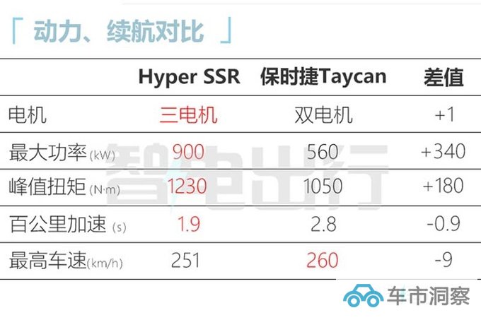 最高降X.X万广汽埃安超跑售111.1-121.1万元-图15