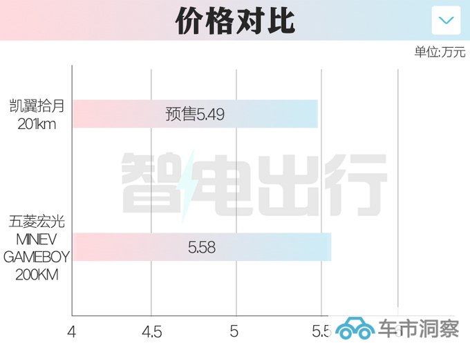 凯翼拾月预售5.49万起 比宏光MINIEV大 酷似精灵#1-图2