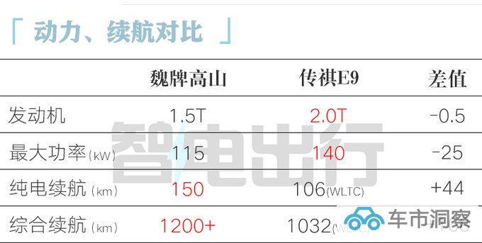 魏牌高山10月16日上市 比传祺E9大 卖30万能火吗-图1