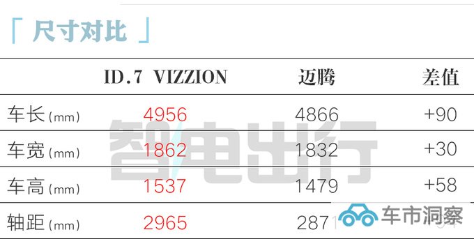 大众ID.7 11月上市 小鹏同款车机 预计卖19-25万-图2