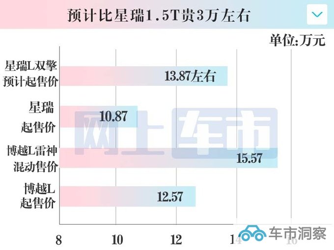 吉利新星瑞后天发布 4S店月底上市 起售价不到14万-图8