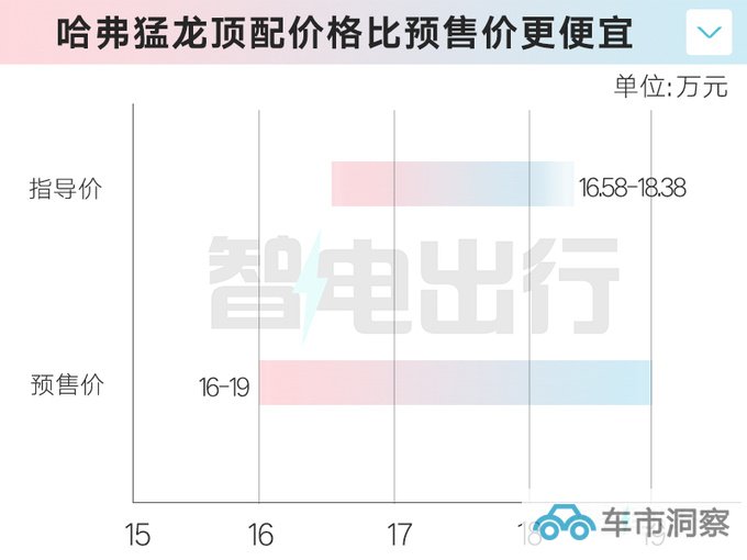 比预售更便宜哈弗猛龙16.58万起 标配智能电四驱-图2