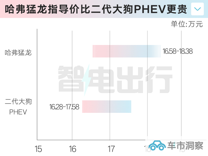 比预售更便宜哈弗猛龙16.58万起 标配智能电四驱-图3