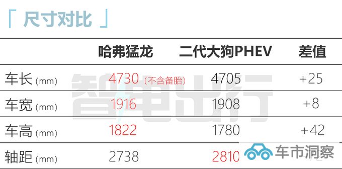 比预售更便宜哈弗猛龙xx.xx万起 标配智能电四驱-图1