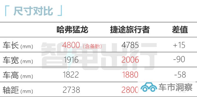 比预售更便宜哈弗猛龙xx.xx万起 标配智能电四驱-图2