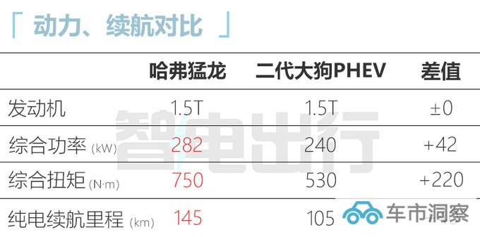 比预售更便宜哈弗猛龙xx.xx万起 标配智能电四驱-图2