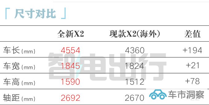 宝马全新X2首发 车身大幅加长19厘米 变身轿跑SUV-图1
