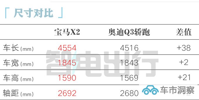 宝马全新X2首发 车身大幅加长17厘米 变身轿跑SUV-图1