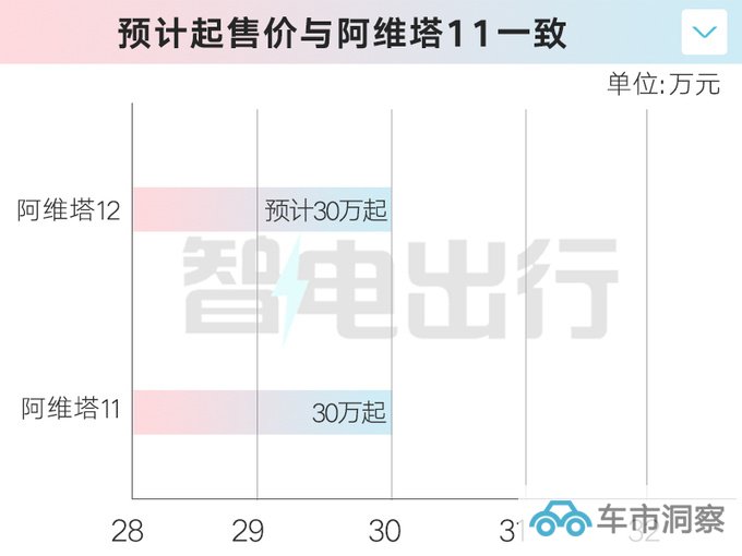 阿维塔12到店销售10月31日上市或卖30万起-图1