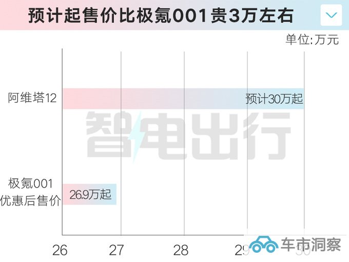 阿维塔12到店销售10月31日上市或卖30万起-图2
