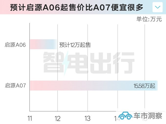 长安启源A06或10月25日上市4S店预计售12-15万-图6