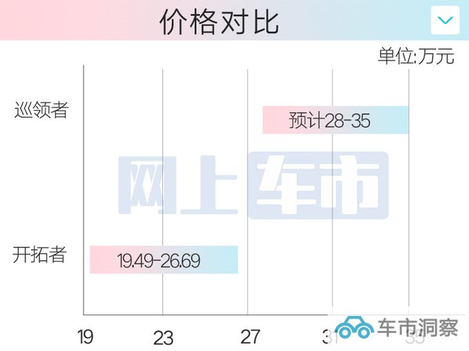 雪佛兰巡领者或11月17日亮相4S店售28-35万-图7