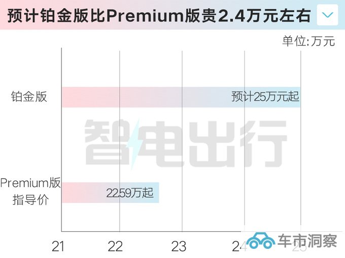 新smart精灵#1十天后上市智驾升级 预计售25万起-图3