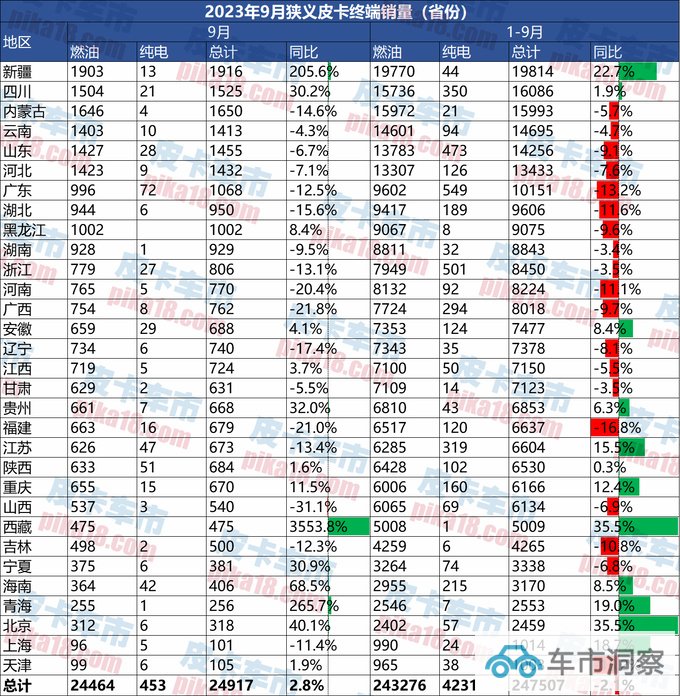 9月皮卡终端销售24917辆同比增长2.8-图20