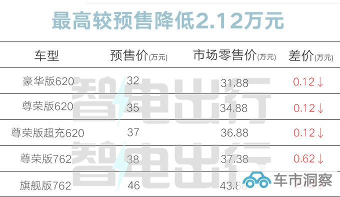 最高降2.12万合创V09售31.88万起 全系标配单电机-图1
