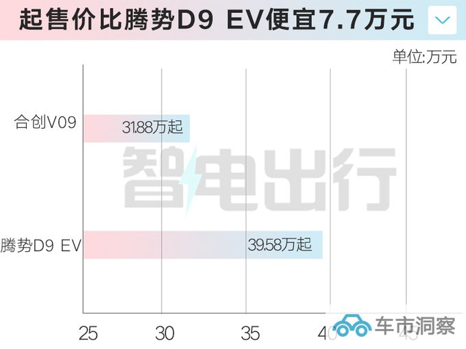 最高降2.12万合创V09售31.88万起 全系标配单电机-图3