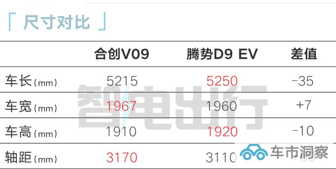 全面降价合创V09售xx.xx万起 10分钟补能400km-图1