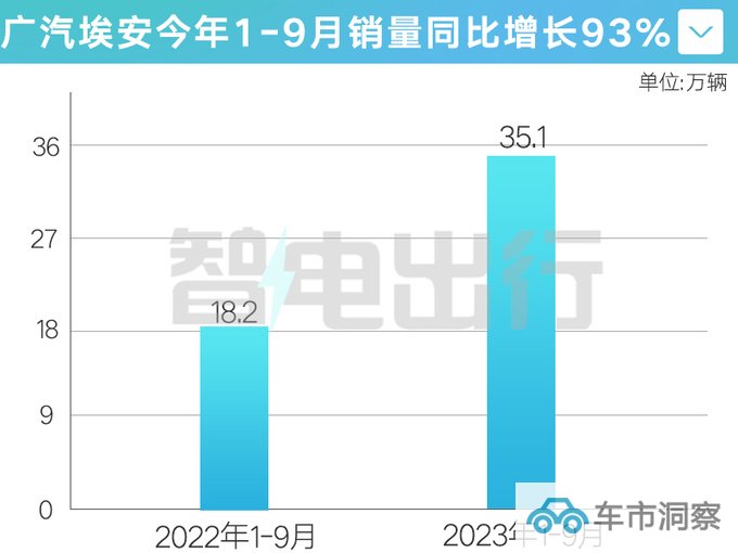 广汽总经理埃安销量全球前三 比肩特斯拉/比亚迪-图1