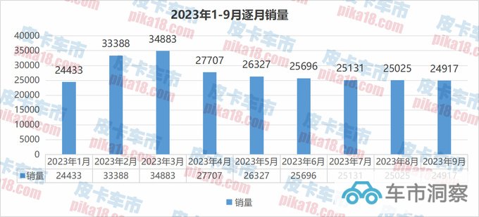 9月皮卡终端销售24917辆同比增长2.8-图1