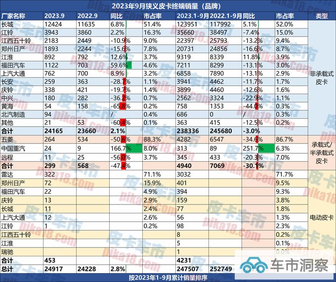 9月皮卡终端销售24917辆同比增长2.8-图2