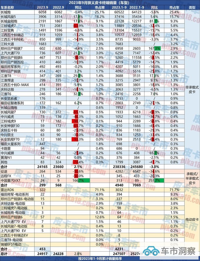 9月皮卡终端销售24917辆同比增长2.8-图3