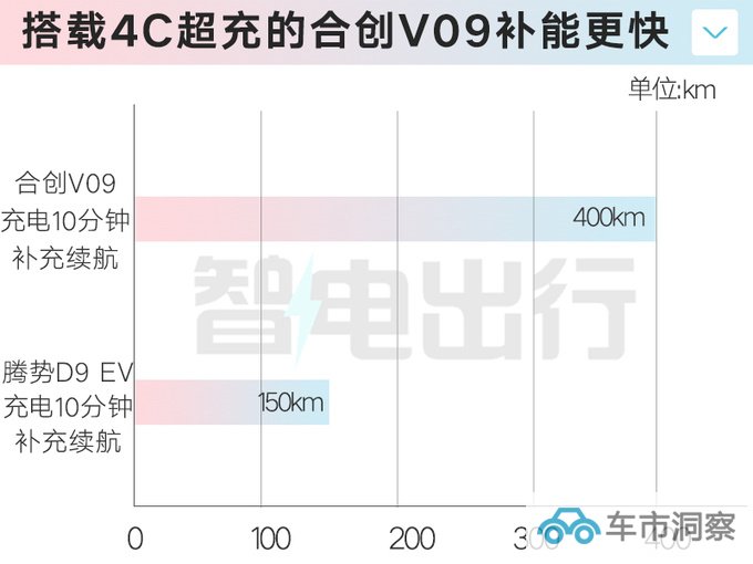 全面降价合创V09售xx.xx万起 10分钟补能400km-图4
