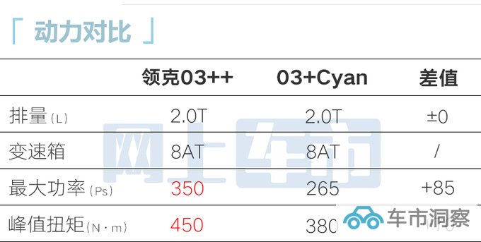 领克03高性能10月19日上市动力比奔驰A35 AMG强-图1