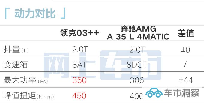 领克03高性能10月19日上市动力比奔驰A35 AMG强-图2