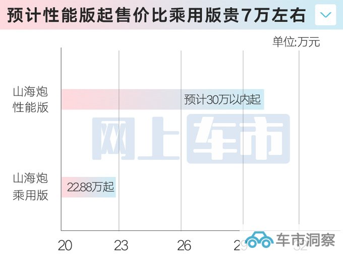 长城山海炮性能版5天后预售经销商预计30万以内-图2
