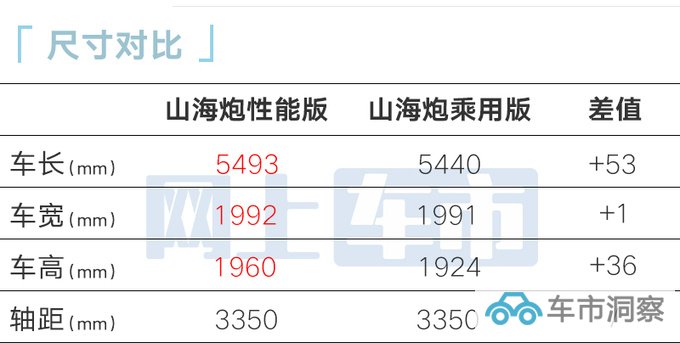 长城山海炮性能版5天后预售经销商预计30万以内-图5