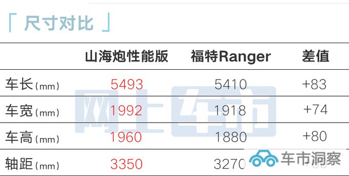 长城山海炮性能版5天后预售经销商预计30万以内-图2
