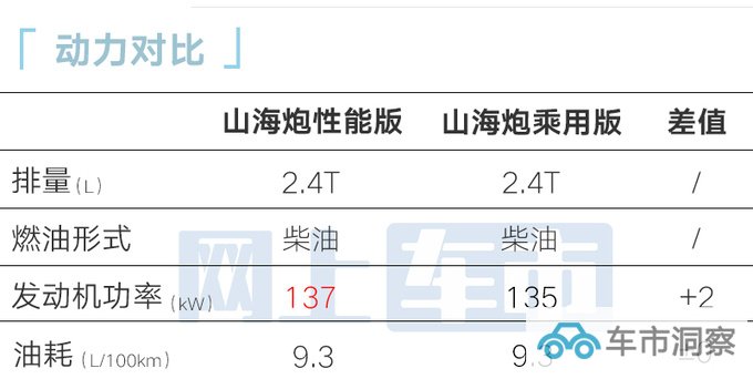 长城山海炮性能版5天后预售经销商预计30万以内-图4