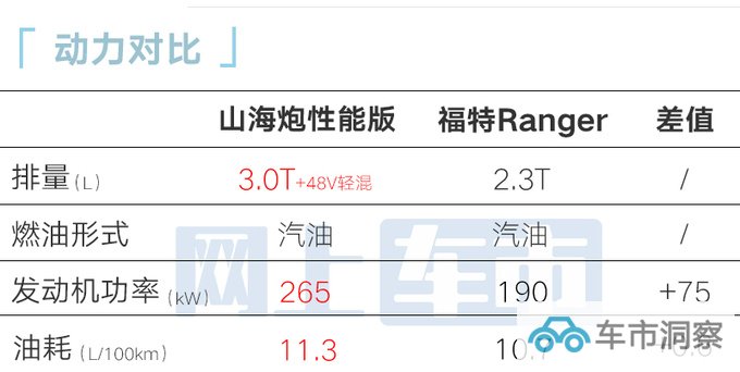 长城山海炮性能版5天后预售经销商预计30万以内-图3
