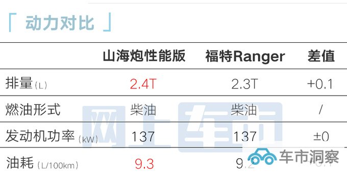 长城山海炮性能版5天后预售经销商预计30万以内-图4