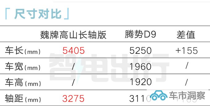 魏牌高山行政加长版3天后上市高管同级没有对手-图5