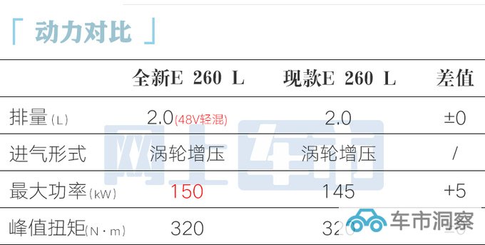 奔驰全新国产E级首发 大幅加长 17项中国专属配置-图8