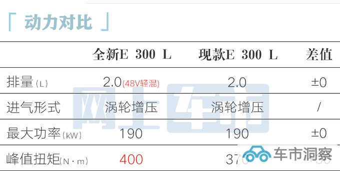奔驰全新国产E级首发 大幅加长 17项中国专属配置-图9
