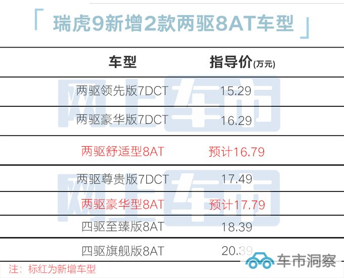 奇瑞新瑞虎9配置曝光两驱配8AT 预计售16.79万起-图1