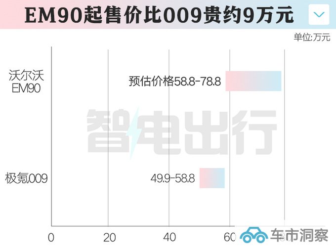 沃尔沃EM90开启盲订销售预计卖58.8-78.8万-图2