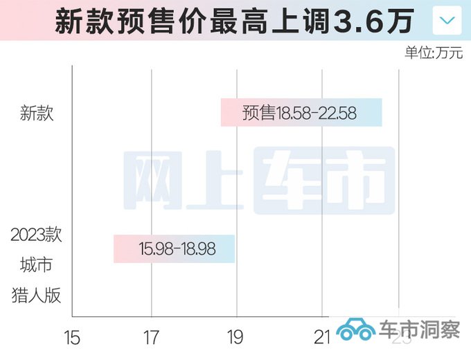 未上市先降价新北京BJ40预售18.58万起 加长16cm-图7