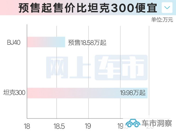 未上市先降价新北京BJ40预售18.58万起 加长16cm-图9