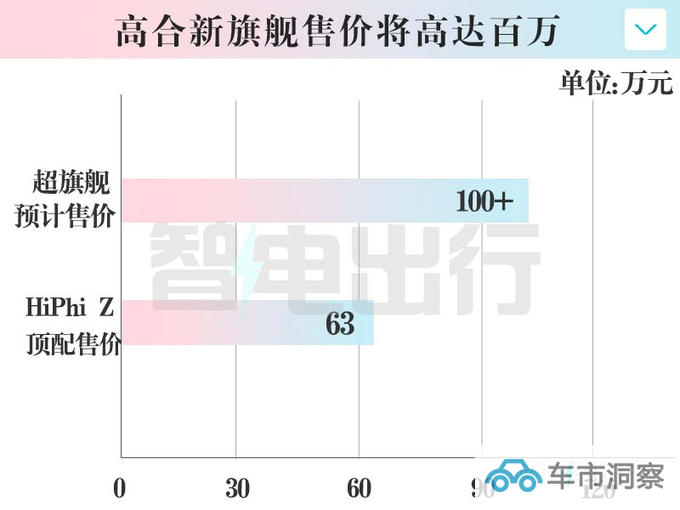高合新旗舰11月发布或命名HiPhi GT 售价百万级-图2