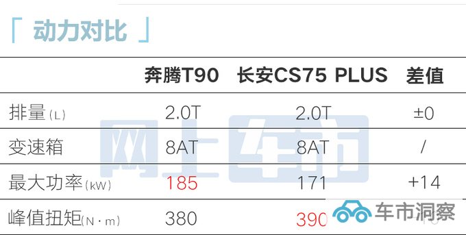 奔腾T90冠军版3天后上市售12.4999万 多项配置升级-图2
