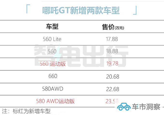 加9千变运动版新哪吒GT售19.78-23.58万元-图5