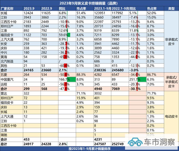 增幅第一福田皮卡9月销量增长近60火星开辟新赛道-图2