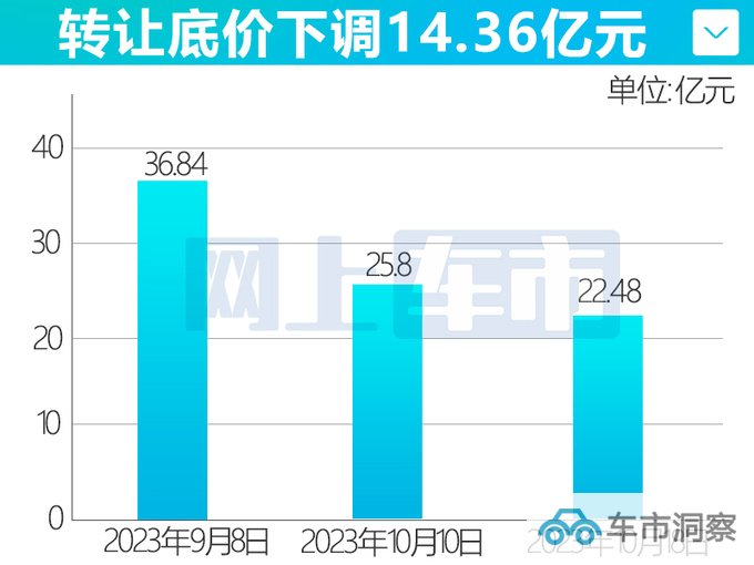 北京现代3折甩卖工厂直降14亿 华为赛力斯或接手-图1