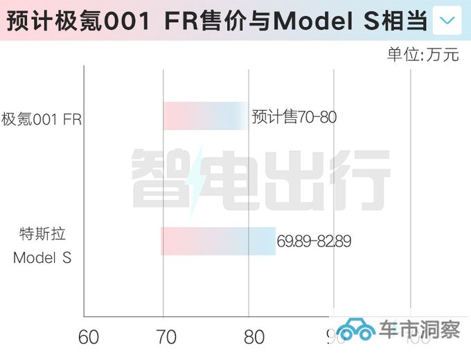 极氪王10月27日上市销售预计卖70-80万-图1