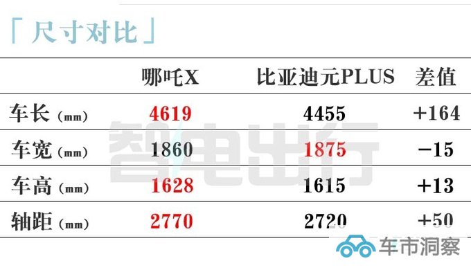 官降X.XX万哪吒X售X.XX-X.XX万元 续航501km-图4