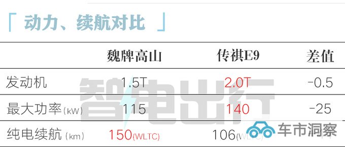 魏牌高山售XX.XX-XX.XX万比传祺E9便宜X.X万-图1